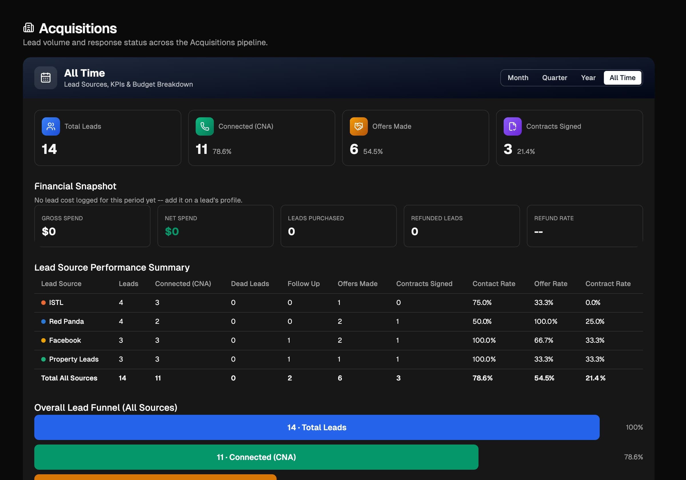 The Acquisitions dashboard showing total leads, connected calls, offers made, contracts signed, and a lead-source performance table